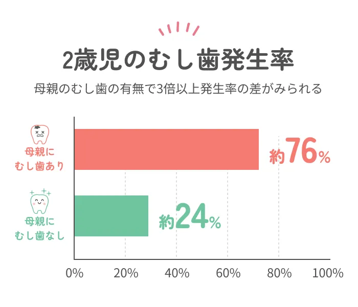 2歳児のむし歯発生率