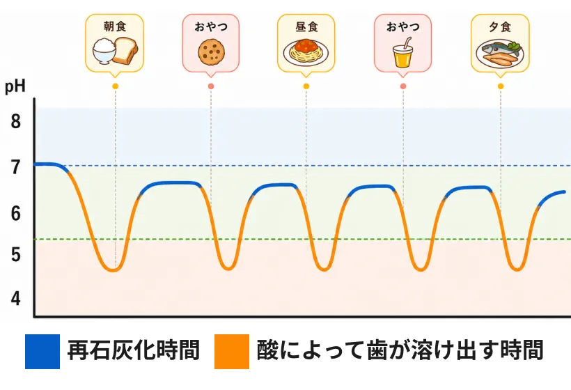 ちょこちょこ食べの場合のpHグラフ
