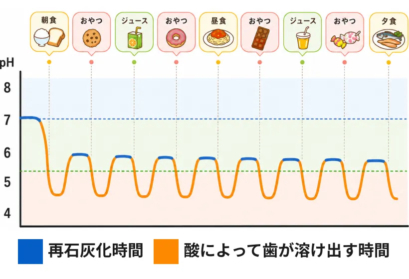 間隔をあけた食事の場合のpHグラフ
